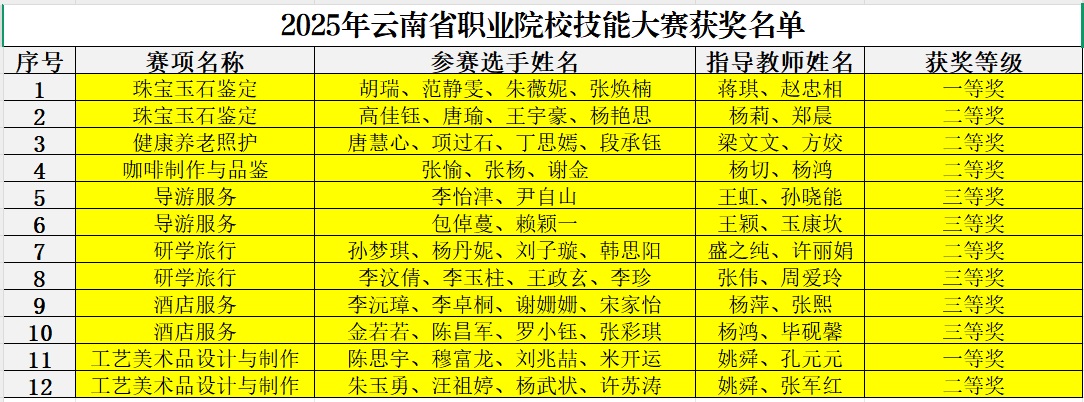 我院学子在2025年云南省职业院校技能大赛中喜获佳绩